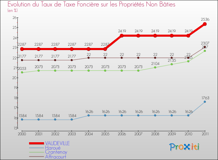 Evolution du taux de la taxe foncière sur les immeubles et terrains non batis pour VAUDEVILLE et les communes proches Comparaison des taux de la taxe foncière sur les immeubles et terrains non batis pour VAUDEVILLE et les communes voisines