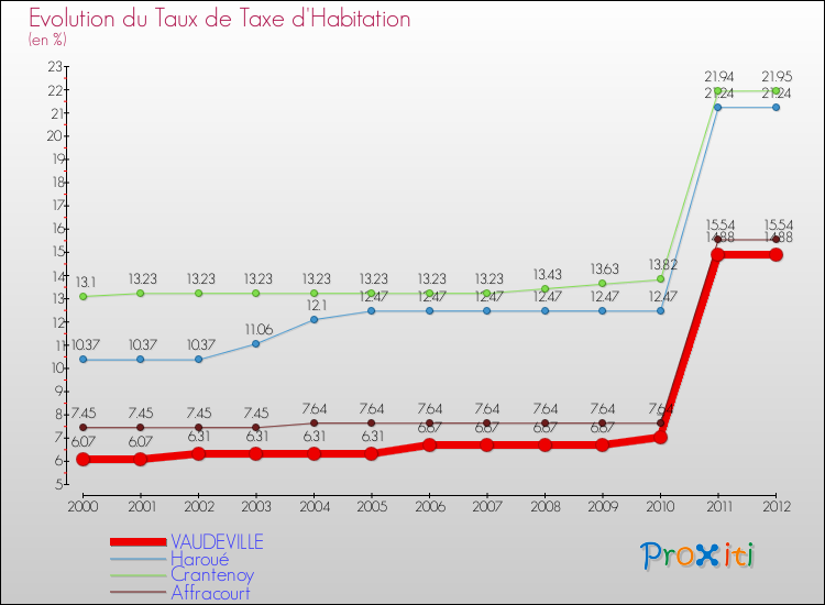 Evolution du taux de la taxe d'habitation pour VAUDEVILLE et les communes proches Comparaison des taux de la taxe d'habitation pour VAUDEVILLE et les communes voisines