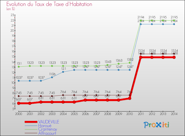 Evolution du taux de la taxe d'habitation pour VAUDEVILLE et les communes proches de 2000 à 2014 Comparaison des taux de la taxe d'habitation pour VAUDEVILLE et les communes voisines de 2000 à 2014