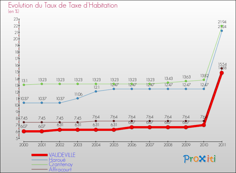 Evolution du taux de la taxe d'habitation pour VAUDEVILLE et les communes proches Comparaison des taux de la taxe d'habitation pour VAUDEVILLE et les communes voisines