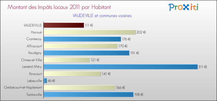Montant des impôts locaux par Habitant pour VAUDEVILLE et les communes proches Comparaison des impôts locaux par habitant pour VAUDEVILLE et les communes voisines
