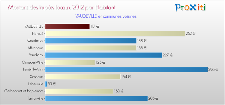 Montant des impôts locaux par Habitant pour VAUDEVILLE et les communes proches Comparaison des impôts locaux par habitant pour VAUDEVILLE et les communes voisines