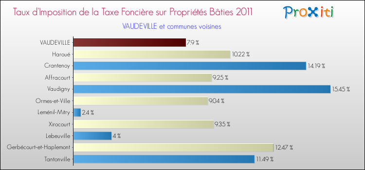 Taux d'imposition de la taxe foncière sur le bati 2011 pour VAUDEVILLE et les communes proches Comparaison des taux d'imposition de la taxe foncière sur le bati 2011 pour VAUDEVILLE et les communes voisines