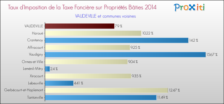 Taux d'imposition de la taxe foncière sur le bati 2014 pour VAUDEVILLE et les communes proches Comparaison des taux d'imposition de la taxe foncière sur le bati 2014 pour VAUDEVILLE et les communes voisines