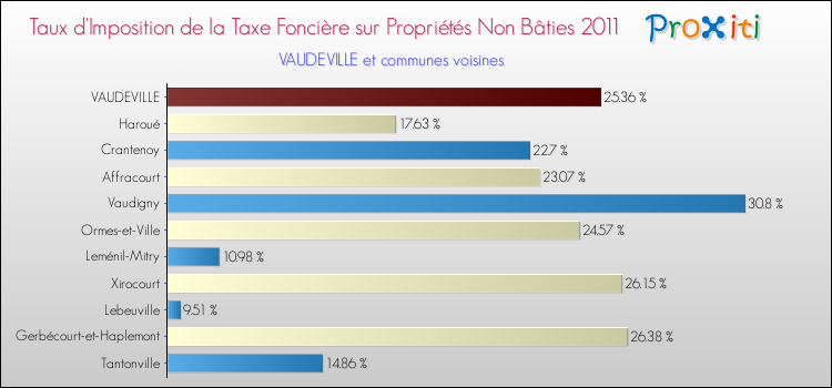 Taux d'imposition de la taxe foncière sur les immeubles et terrains non batis 2011 pour VAUDEVILLE et les communes proches Comparaison des taux d'imposition de la taxe foncière sur les immeubles et terrains non batis 2011 pour VAUDEVILLE et les communes voisines
