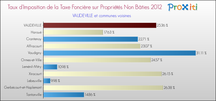 Taux d'imposition de la taxe foncière sur les immeubles et terrains non batis 2012 pour VAUDEVILLE et les communes proches Comparaison des taux d'imposition de la taxe foncière sur les immeubles et terrains non batis 2012 pour VAUDEVILLE et les communes voisines