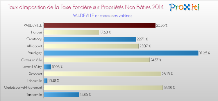 Taux d'imposition de la taxe foncière sur les immeubles et terrains non batis 2014 pour VAUDEVILLE et les communes proches Comparaison des taux d'imposition de la taxe foncière sur les immeubles et terrains non batis 2014 pour VAUDEVILLE et les communes voisines
