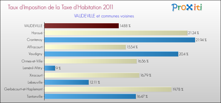 Taux d'imposition de la taxe d'habitation 2011 pour VAUDEVILLE et les communes proches Comparaison des taux d'imposition de la taxe d'habitation 2011 pour VAUDEVILLE et les communes voisines