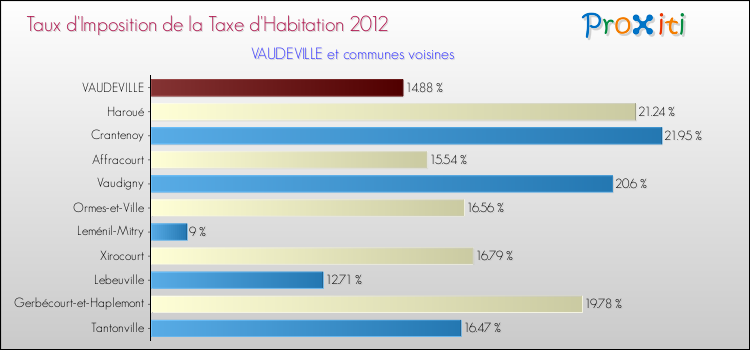 Taux d'imposition de la taxe d'habitation 2012 pour VAUDEVILLE et les communes proches Comparaison des taux d'imposition de la taxe d'habitation 2012 pour VAUDEVILLE et les communes voisines