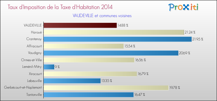 Taux d'imposition de la taxe d'habitation 2014 pour VAUDEVILLE et les communes proches Comparaison des taux d'imposition de la taxe d'habitation 2014 pour VAUDEVILLE et les communes voisines