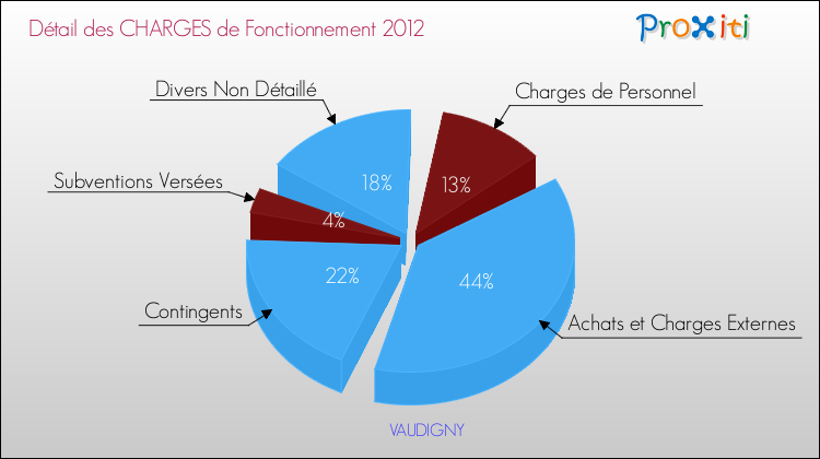 Décomposition des Charges de Fonctionnement 2012 de la commune de VAUDIGNY Charges de Fonctionnement 2012 pour la commune de VAUDIGNY