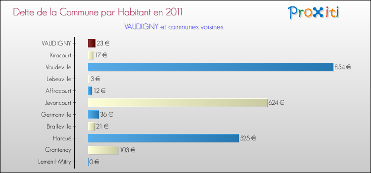 Dette par habitant de la commune en 2011 pour VAUDIGNY et les communes proches Comparaison de la dette par habitant de la commune en 2011 pour VAUDIGNY et les communes voisines
