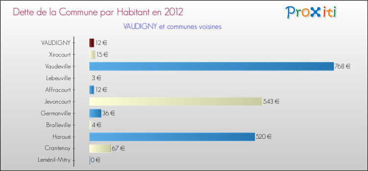 Dette par habitant de la commune en 2012 pour VAUDIGNY et les communes proches Comparaison de la dette par habitant de la commune en 2012 pour VAUDIGNY et les communes voisines