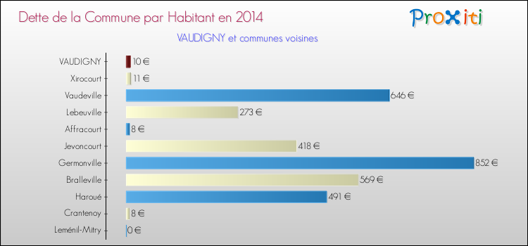 Dette par habitant de la commune en 2014 pour VAUDIGNY et les communes proches Comparaison de la dette par habitant de la commune en 2014 pour VAUDIGNY et les communes voisines