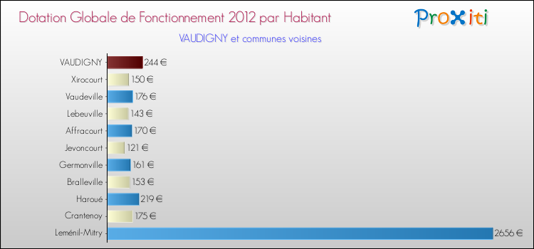 Montant des dotations globales de fonctionnement DGF par Habitant pour VAUDIGNY et les communes proches Comparaison des des dotations globales de fonctionnement DGF par habitant pour VAUDIGNY et les communes voisines