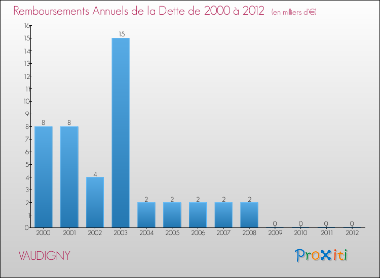 Evolution de l'annuité de la dette pour la commune de VAUDIGNY de 2000 à 2012 Annuités de la dette pour VAUDIGNY de 2000 à 2012