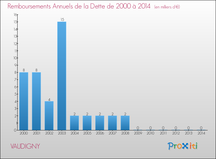 Evolution de l'annuité de la dette pour la commune de VAUDIGNY de 2000 à 2014 Annuités de la dette pour VAUDIGNY de 2000 à 2014
