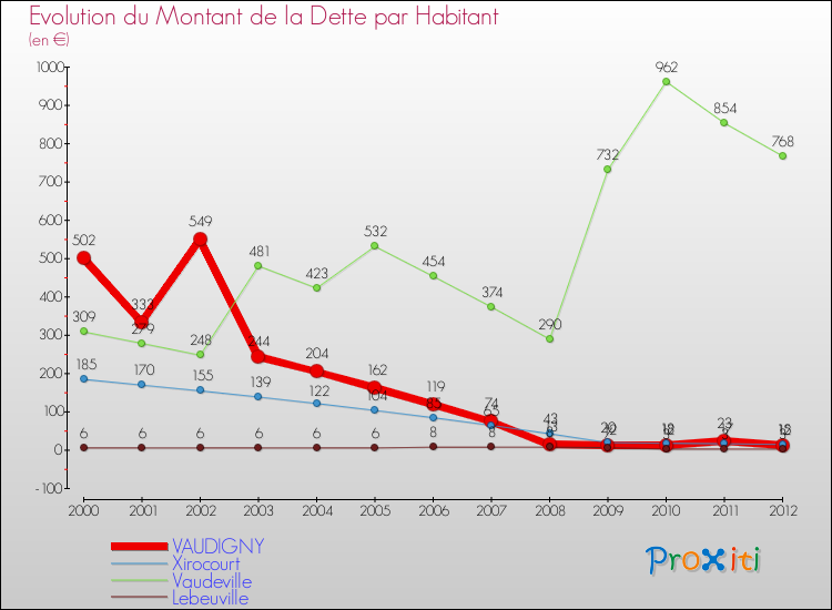 Evolution de la dette par habitant pour la commune de VAUDIGNY et les communes proches de 2000 à 2012 Comparaison de la dette par habitant pour VAUDIGNY et les communes voisines de 2000 à 2012