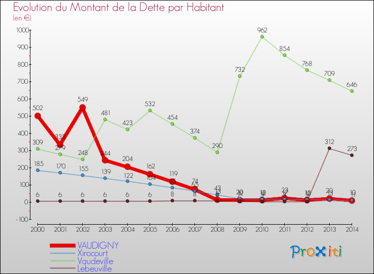 Evolution de la dette par habitant pour la commune de VAUDIGNY et les communes proches de 2000 à 2014 Comparaison de la dette par habitant pour VAUDIGNY et les communes voisines de 2000 à 2014