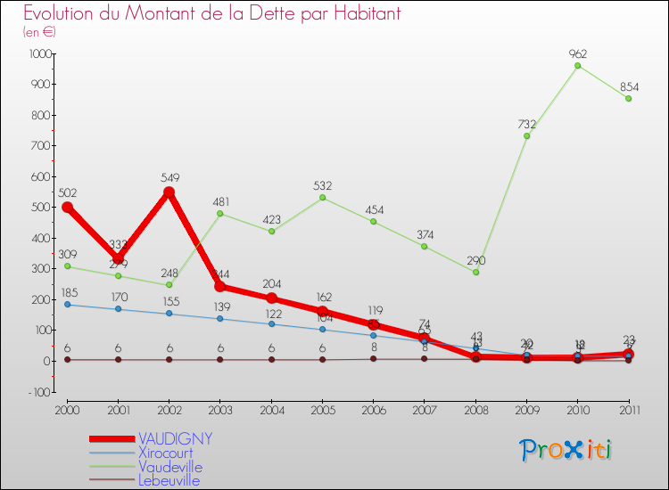 Evolution de la dette par habitant pour la commune de VAUDIGNY et les communes proches Comparaison de la dette par habitant pour VAUDIGNY et les communes voisines