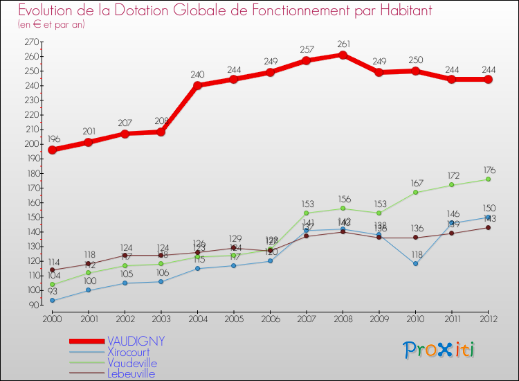 Evolution et montant de la dotation globale de fonctionnement par Habitant pour VAUDIGNY et les communes proches Comparaison des dotations globales de fonctionnement par habitant pour VAUDIGNY et les communes voisines