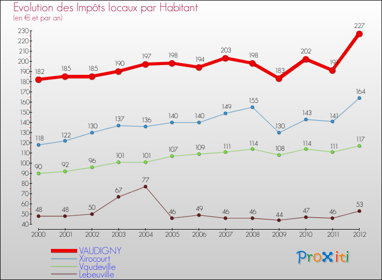 Evolution et montant des impôts locaux par Habitant pour VAUDIGNY et les communes proches Comparaison des impôts locaux par habitant pour VAUDIGNY et les communes voisines