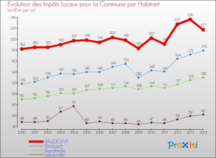 Evolution et montant des impôts locaux par Habitant pour VAUDIGNY et les communes proches de 2000 à 2014 Comparaison des impôts locaux par habitant pour VAUDIGNY et les communes voisines de 2000 à 2014