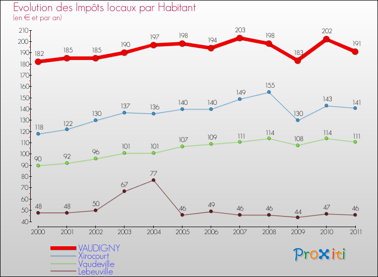 Evolution et montant des impôts locaux par Habitant pour VAUDIGNY et les communes proches Comparaison des impôts locaux par habitant pour VAUDIGNY et les communes voisines