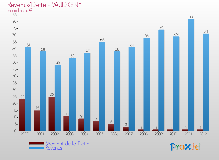 Evolution comparée de la dette et des revenus pour la commune de VAUDIGNY de 2000 à 2012 Comparaison de la dette et des revenus pour VAUDIGNY de 2000 à 2012