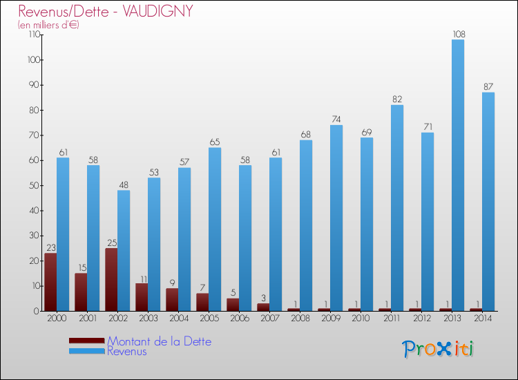 Evolution comparée de la dette et des revenus pour la commune de VAUDIGNY de 2000 à 2014 Comparaison de la dette et des revenus pour VAUDIGNY de 2000 à 2014