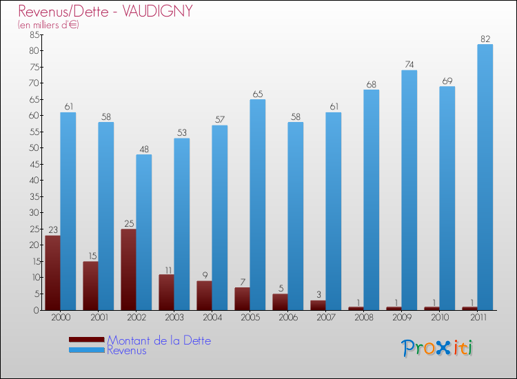 Evolution comparée de la dette et des revenus pour la commune de VAUDIGNY de 2000 à 2011 Comparaison de la dette et des revenus pour VAUDIGNY de 2000 à 2011