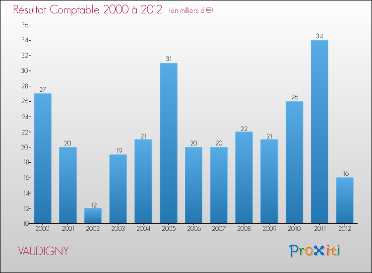 Evolution du résultat comptable pour la commune de VAUDIGNY de 2000 à 2012 Evolution du résultat comptable pour VAUDIGNY de 2000 à 2012