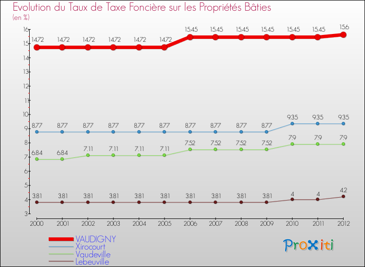 Evolution du taux de la taxe foncière sur le bati pour VAUDIGNY et les communes proches de 2000 à 2012 Comparaison des taux de taxe foncière sur le bati pour VAUDIGNY et les communes voisines de 2000 à 2012
