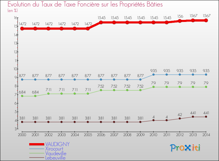 Evolution du taux de la taxe foncière sur le bati pour VAUDIGNY et les communes proches de 2000 à 2014 Comparaison des taux de taxe foncière sur le bati pour VAUDIGNY et les communes voisines de 2000 à 2014