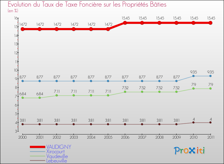 Evolution du taux de la taxe foncière sur le bati pour VAUDIGNY et les communes proches Comparaison des taux de taxe foncière sur le bati pour VAUDIGNY et les communes voisines