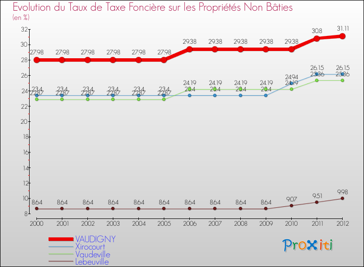 Evolution du taux de la taxe foncière sur les immeubles et terrains non batis pour VAUDIGNY et les communes proches de 2000 à 2012 Comparaison des taux de la taxe foncière sur les immeubles et terrains non batis pour VAUDIGNY et les communes voisines de 2000 à 2012