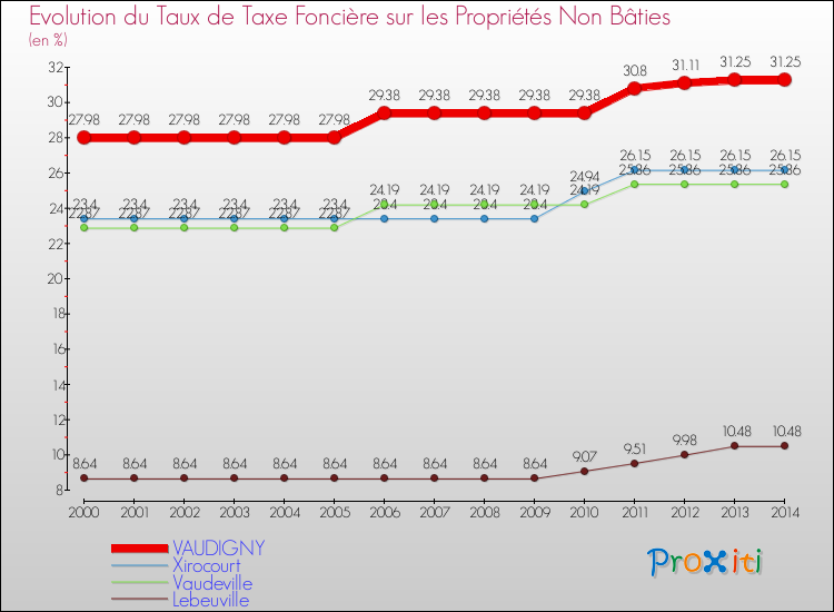 Evolution du taux de la taxe foncière sur les immeubles et terrains non batis pour VAUDIGNY et les communes proches de 2000 à 2014 Comparaison des taux de la taxe foncière sur les immeubles et terrains non batis pour VAUDIGNY et les communes voisines de 2000 à 2014