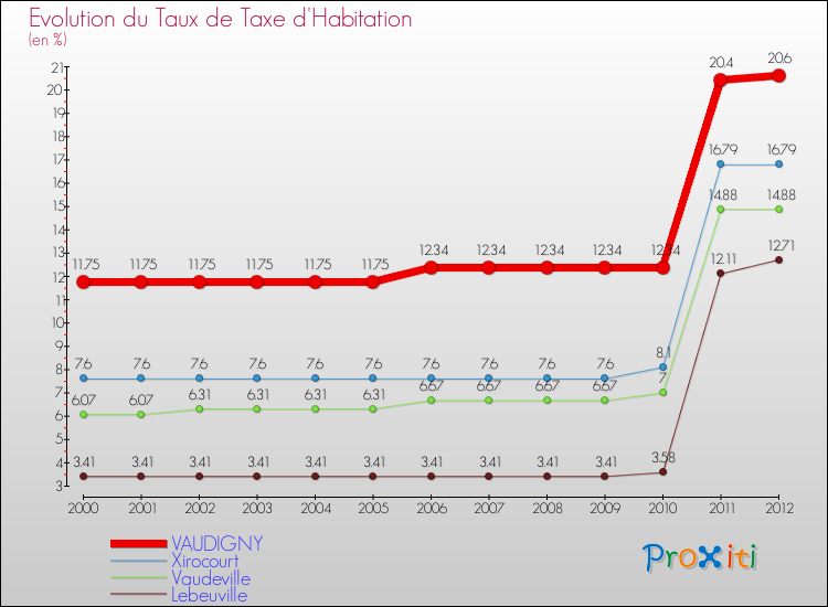 Evolution du taux de la taxe d'habitation pour VAUDIGNY et les communes proches Comparaison des taux de la taxe d'habitation pour VAUDIGNY et les communes voisines