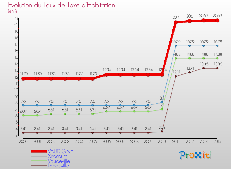 Evolution du taux de la taxe d'habitation pour VAUDIGNY et les communes proches de 2000 à 2014 Comparaison des taux de la taxe d'habitation pour VAUDIGNY et les communes voisines de 2000 à 2014