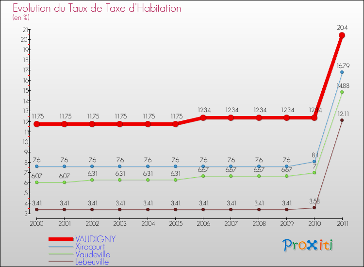 Evolution du taux de la taxe d'habitation pour VAUDIGNY et les communes proches Comparaison des taux de la taxe d'habitation pour VAUDIGNY et les communes voisines