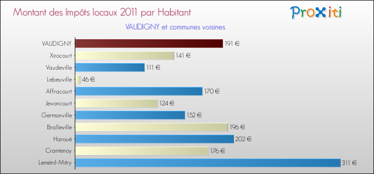 Montant des impôts locaux par Habitant pour VAUDIGNY et les communes proches Comparaison des impôts locaux par habitant pour VAUDIGNY et les communes voisines