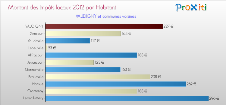Montant des impôts locaux par Habitant pour VAUDIGNY et les communes proches Comparaison des impôts locaux par habitant pour VAUDIGNY et les communes voisines