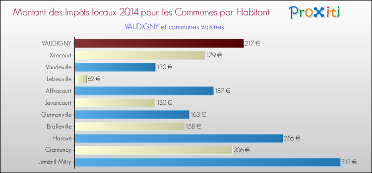 Montant des impôts locaux par Habitant pour VAUDIGNY et les communes proches en 2014 Comparaison des impôts locaux par habitant pour VAUDIGNY et les communes voisines en 2014