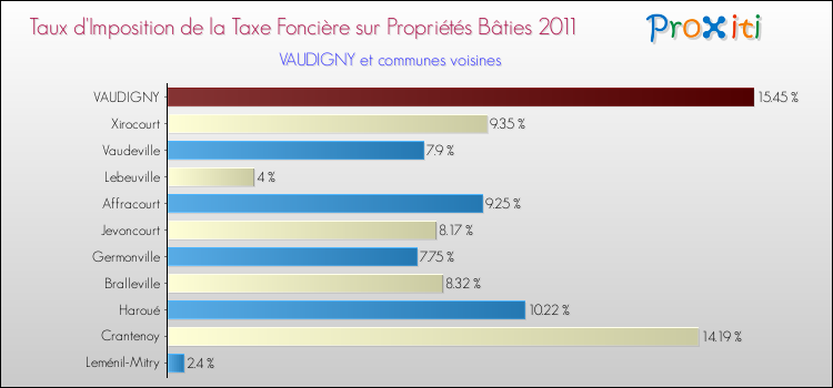Taux d'imposition de la taxe foncière sur le bati 2011 pour VAUDIGNY et les communes proches Comparaison des taux d'imposition de la taxe foncière sur le bati 2011 pour VAUDIGNY et les communes voisines