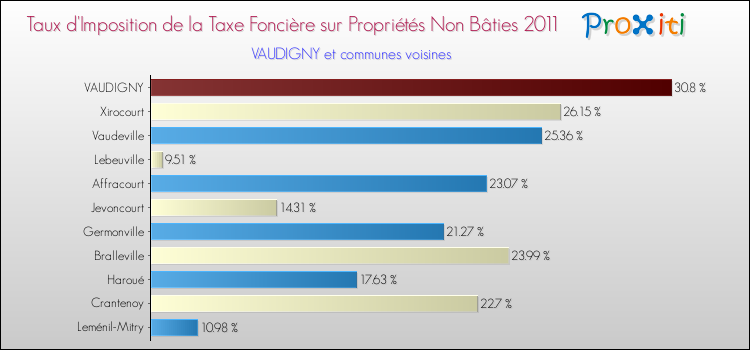 Taux d'imposition de la taxe foncière sur les immeubles et terrains non batis 2011 pour VAUDIGNY et les communes proches Comparaison des taux d'imposition de la taxe foncière sur les immeubles et terrains non batis 2011 pour VAUDIGNY et les communes voisines
