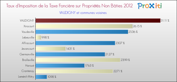 Taux d'imposition de la taxe foncière sur les immeubles et terrains non batis 2012 pour VAUDIGNY et les communes proches Comparaison des taux d'imposition de la taxe foncière sur les immeubles et terrains non batis 2012 pour VAUDIGNY et les communes voisines