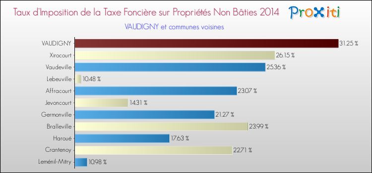 Taux d'imposition de la taxe foncière sur les immeubles et terrains non batis 2014 pour VAUDIGNY et les communes proches Comparaison des taux d'imposition de la taxe foncière sur les immeubles et terrains non batis 2014 pour VAUDIGNY et les communes voisines
