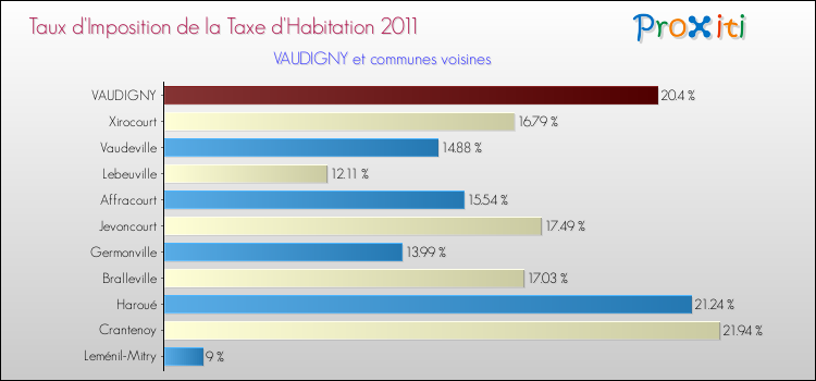 Taux d'imposition de la taxe d'habitation 2011 pour VAUDIGNY et les communes proches Comparaison des taux d'imposition de la taxe d'habitation 2011 pour VAUDIGNY et les communes voisines