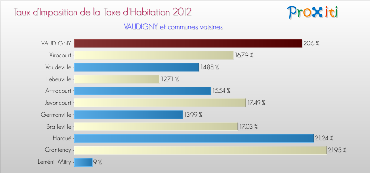 Taux d'imposition de la taxe d'habitation 2012 pour VAUDIGNY et les communes proches Comparaison des taux d'imposition de la taxe d'habitation 2012 pour VAUDIGNY et les communes voisines