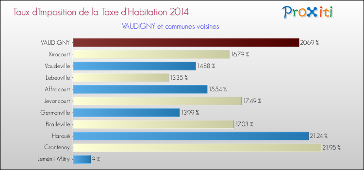 Taux d'imposition de la taxe d'habitation 2014 pour VAUDIGNY et les communes proches Comparaison des taux d'imposition de la taxe d'habitation 2014 pour VAUDIGNY et les communes voisines